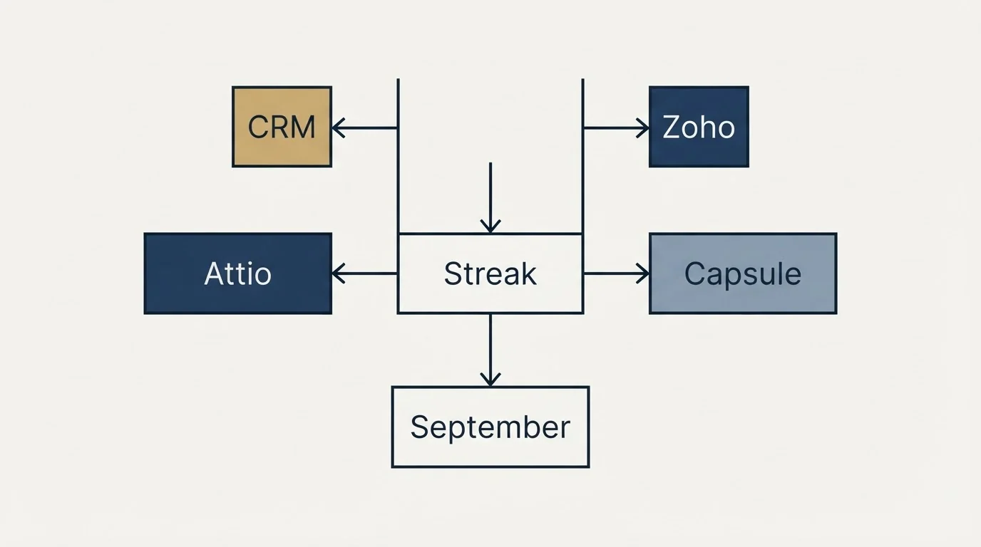 Schematic: Final Recommendation (Streak, CRM, Zoho, Attio)