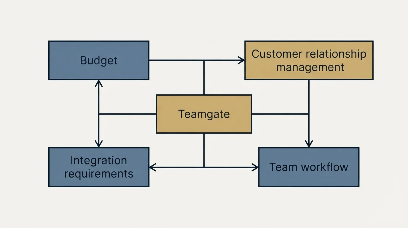 Schematic: How to Choose the Right Alternative (Teamgate, Budget, Customer relationship management, Integration requirements)