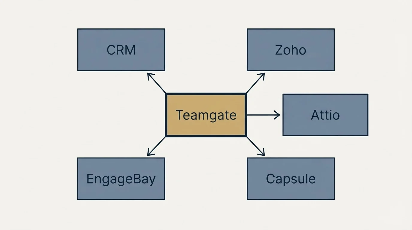 Schematic: Final Recommendation (Teamgate, CRM, Zoho, Attio)