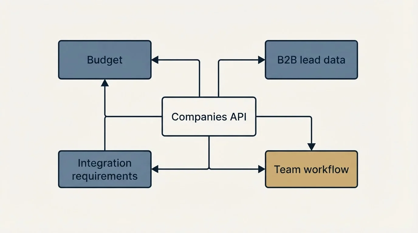 Schematic: How to Choose the Right Alternative (Companies API, Budget, B2B lead data, Integration requirements)