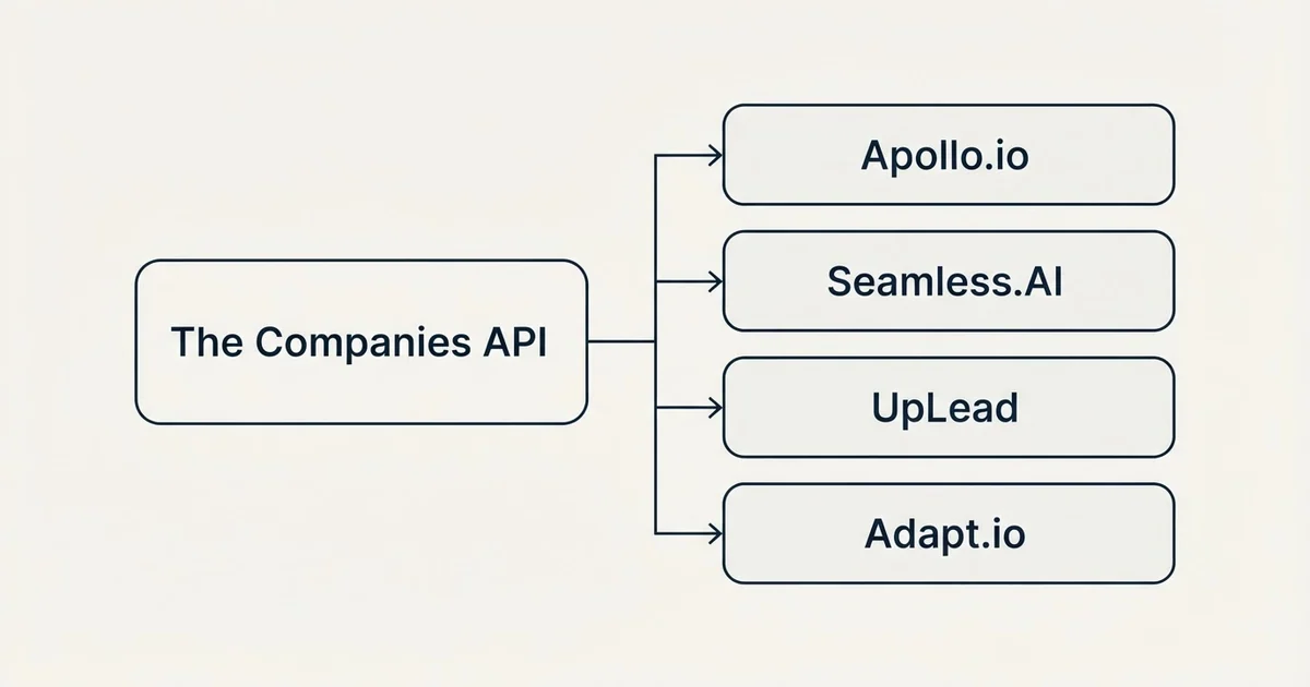 Alternatives grid: alternatives to The Companies API (Apollo.io, Seamless.AI, UpLead, Adapt.io)