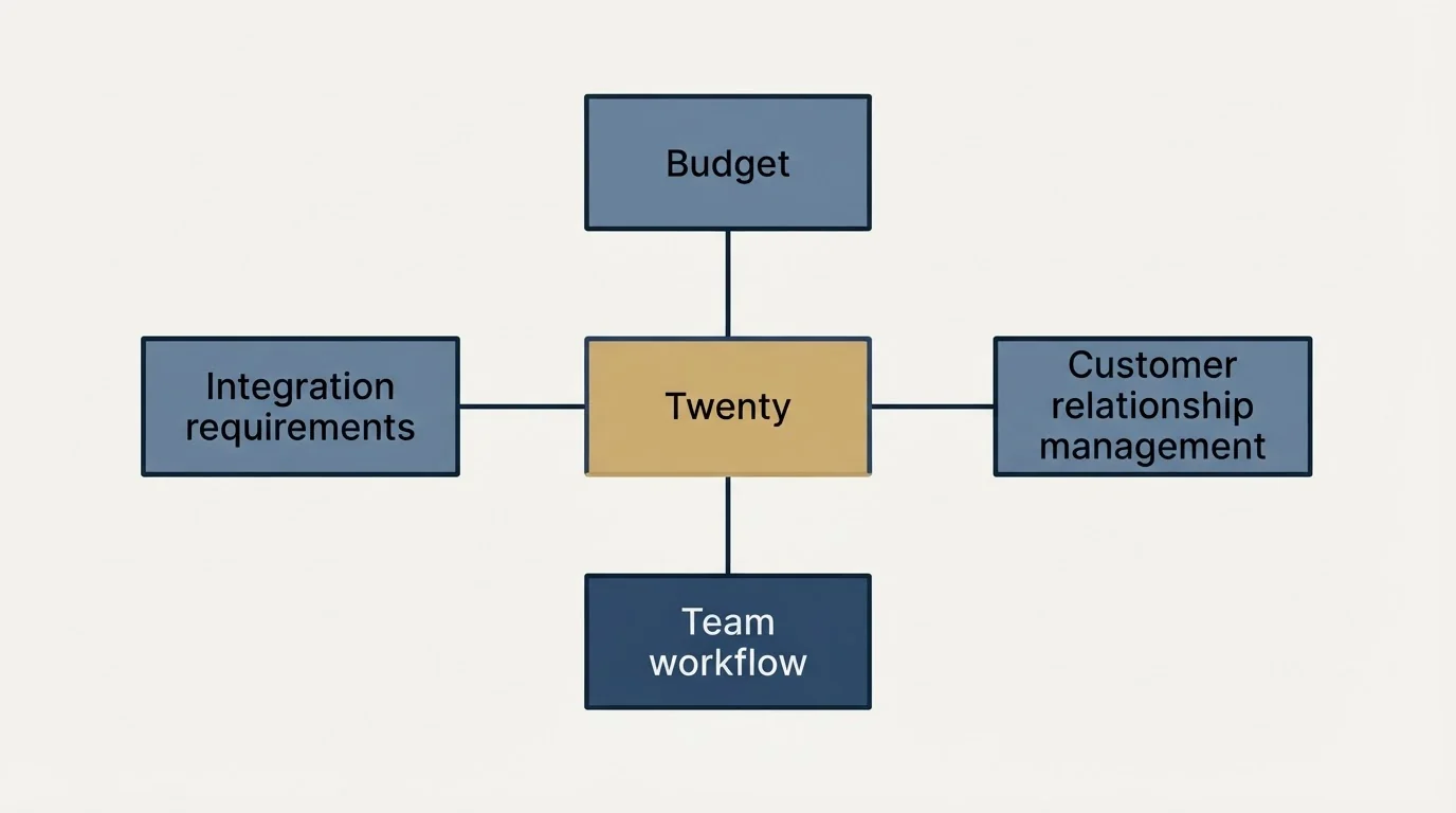 Schematic: How to Choose the Right Alternative (Twenty, Budget, Customer relationship management, Integration requirements)