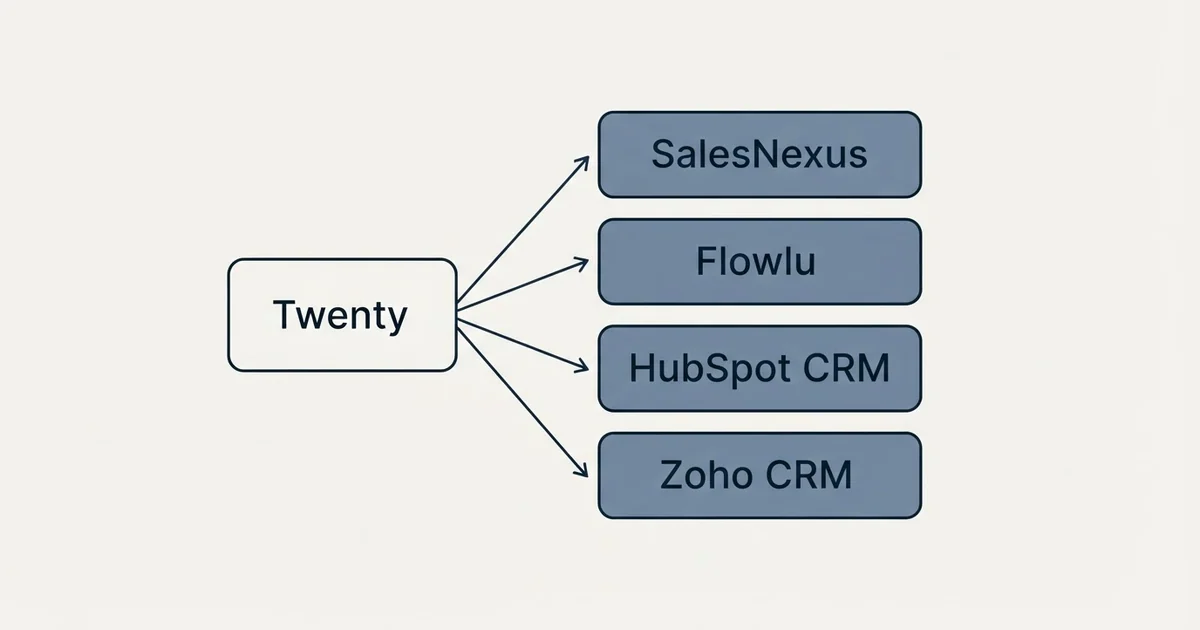 Alternatives grid: alternatives to Twenty (SalesNexus, Flowlu, HubSpot CRM, Zoho CRM)