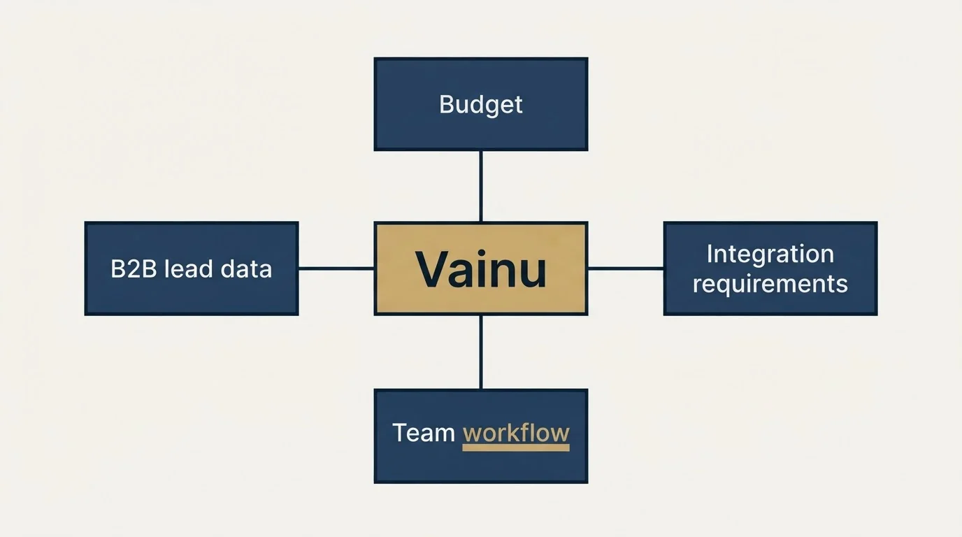 Schematic: How to Choose the Right Alternative (Vainu, Budget, B2B lead data, Integration requirements)