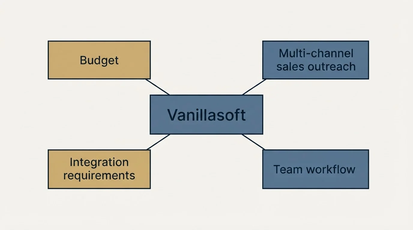 Schematic: How to Choose the Right Alternative (Vanillasoft, Budget, Multi-channel sales outreach, Integration requirements)