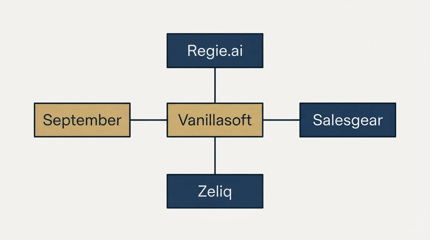 Schematic: Final Recommendation (Vanillasoft, Regie.ai, Salesgear, Zeliq)