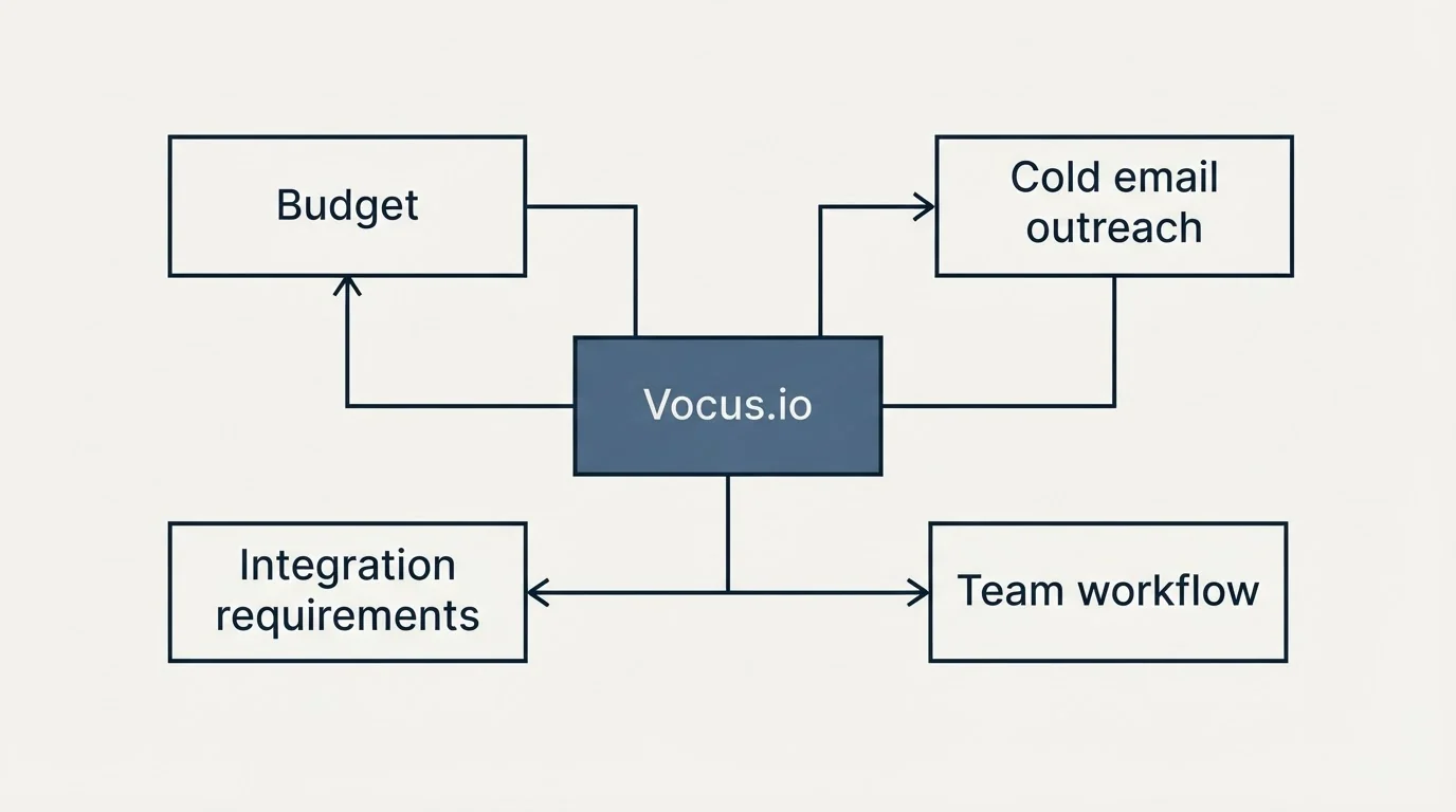 Schematic: How to Choose the Right Alternative (Vocus.io, Budget, Cold email outreach, Integration requirements)