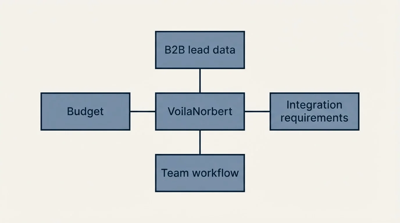 Schematic: How to Choose the Right Alternative (VoilaNorbert, Budget, B2B lead data, Integration requirements)