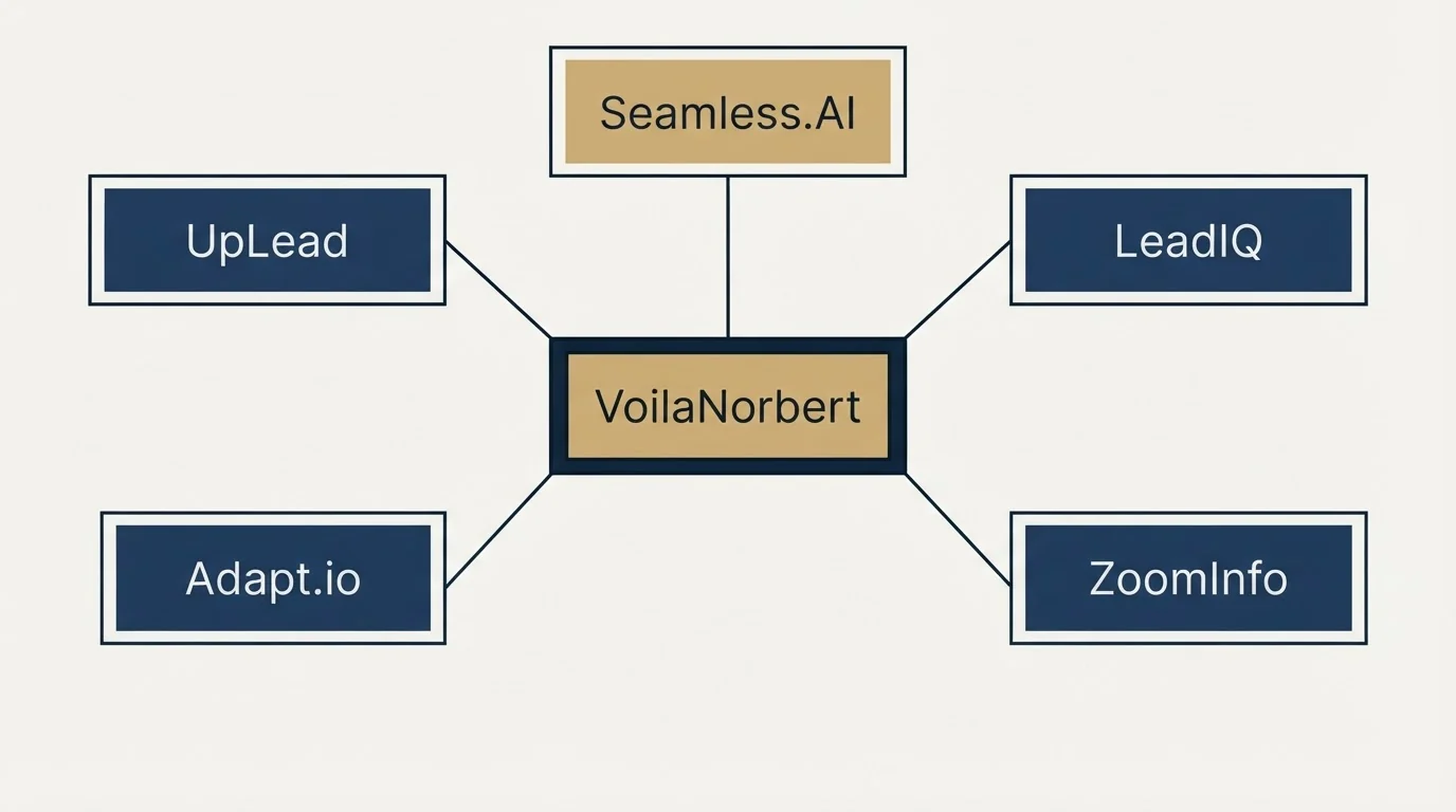 Schematic: Final Recommendation (VoilaNorbert, Seamless.AI, UpLead, Adapt.io)