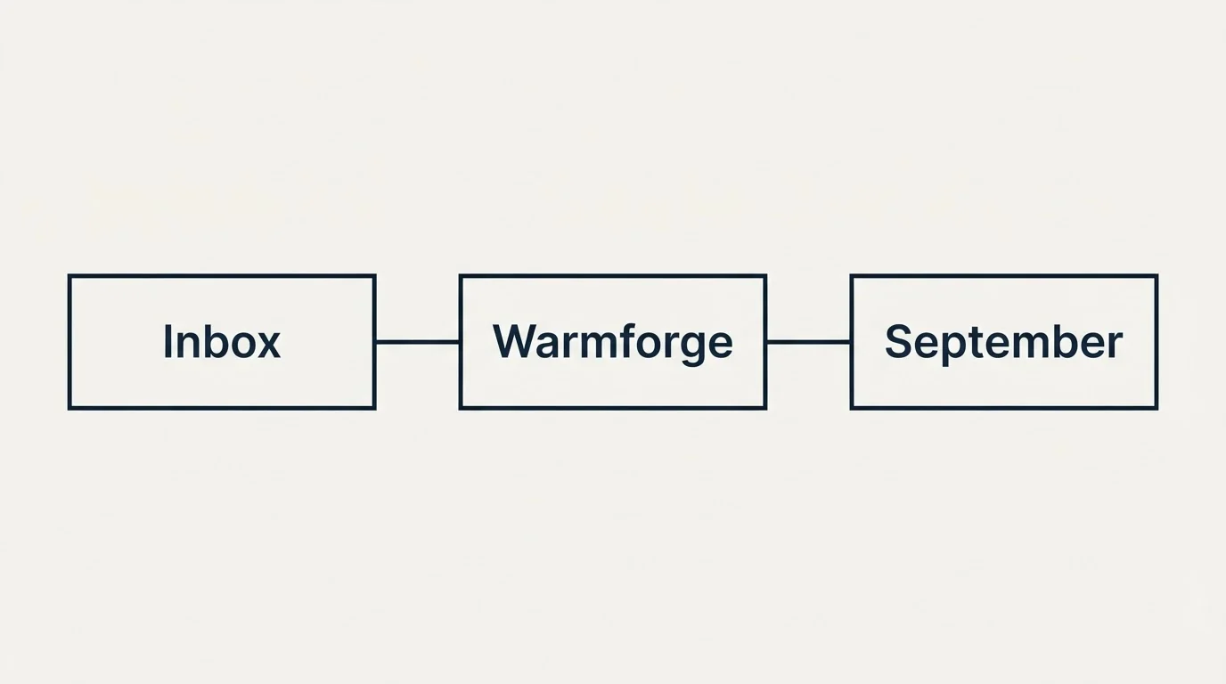 Schematic: Final Recommendation (Warmforge, Inbox, September)