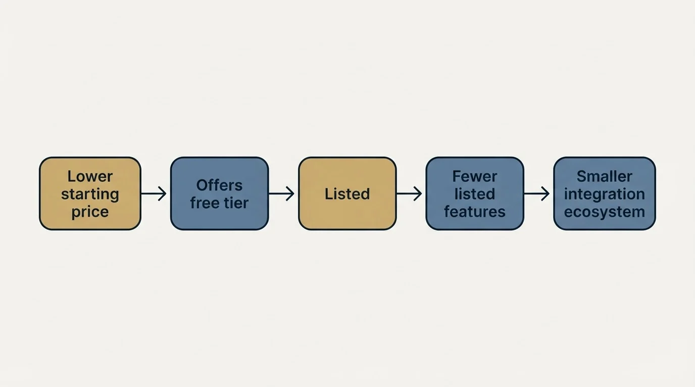 Integration flow: Top Warmup Inbox Alternatives (Lower starting price, Offers free tier, Listed, Fewer listed features)