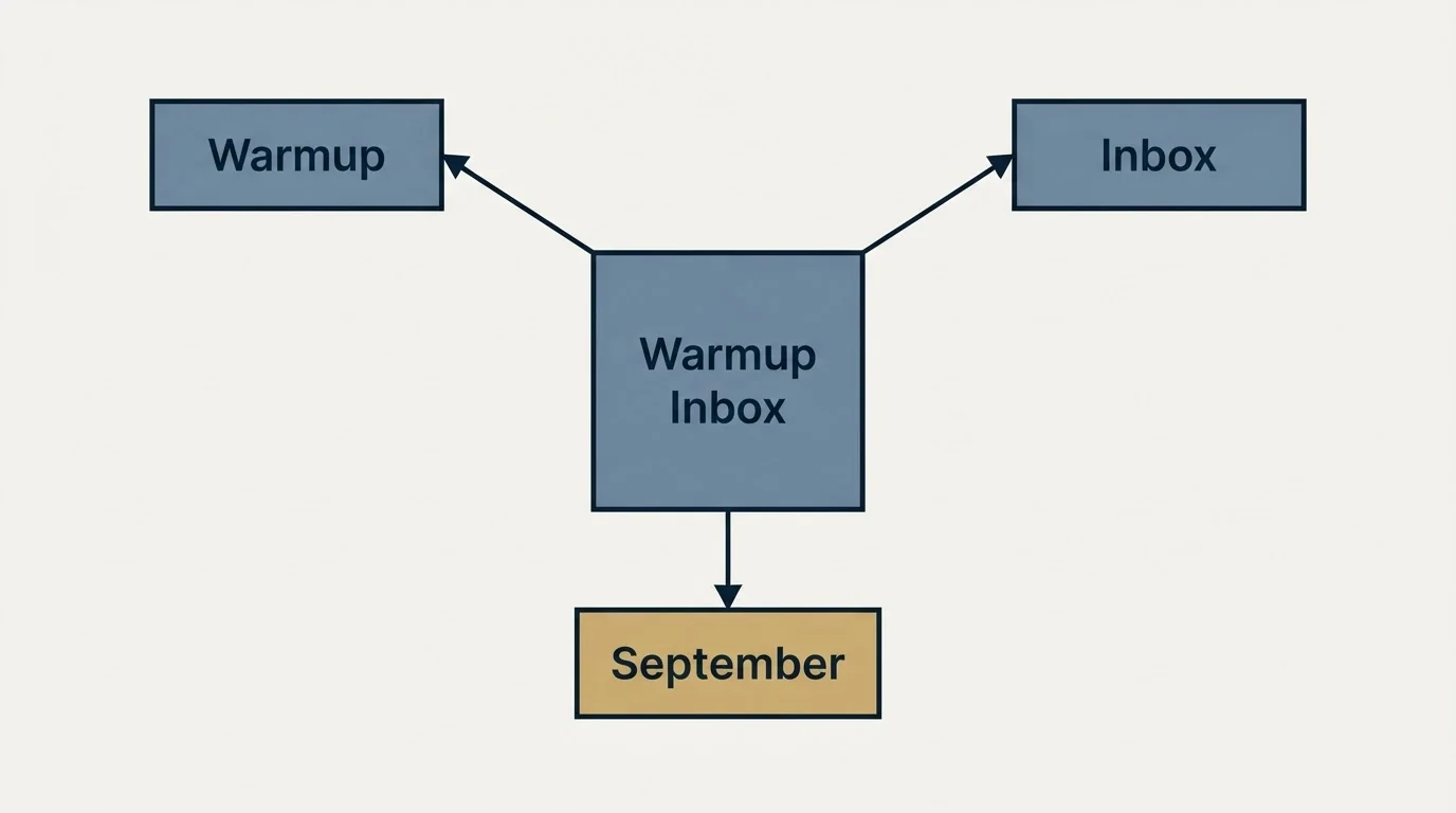 Schematic: Final Recommendation (Warmup Inbox, Warmup, Inbox, September)