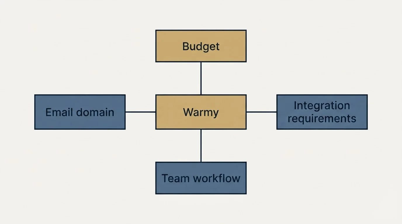 Schematic: How to Choose the Right Alternative (Warmy, Budget, Email domain, Integration requirements)
