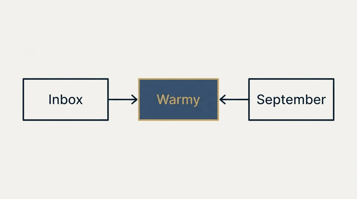 Schematic: Final Recommendation (Warmy, Inbox, September)
