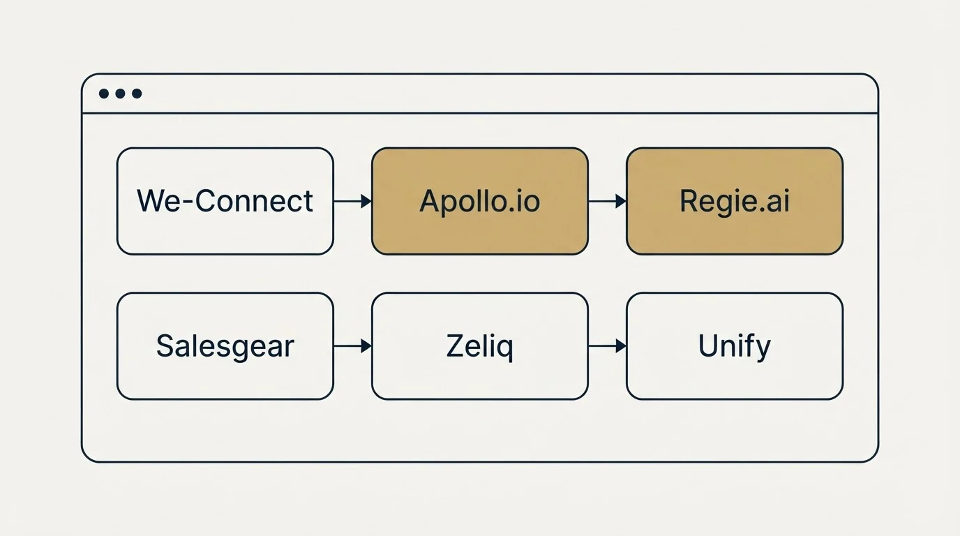 Feature grid: Top We-Connect Alternatives (We-Connect, Apollo.io, Regie.ai, Salesgear)