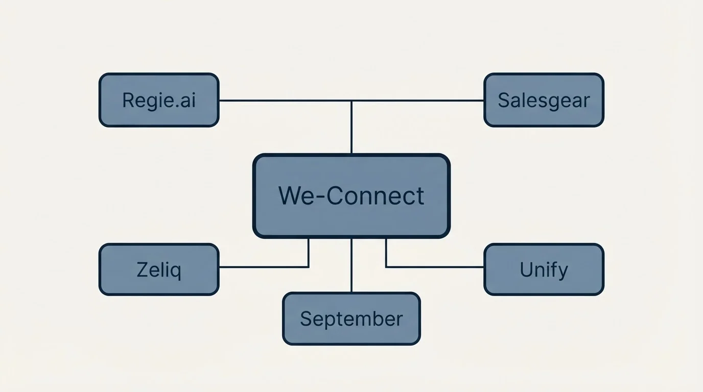 Schematic: Final Recommendation (We-Connect, Regie.ai, Salesgear, Zeliq)