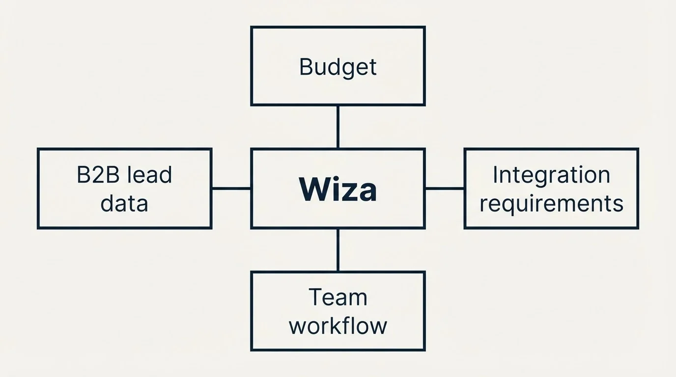 Schematic: How to Choose the Right Alternative (Wiza, Budget, B2B lead data, Integration requirements)
