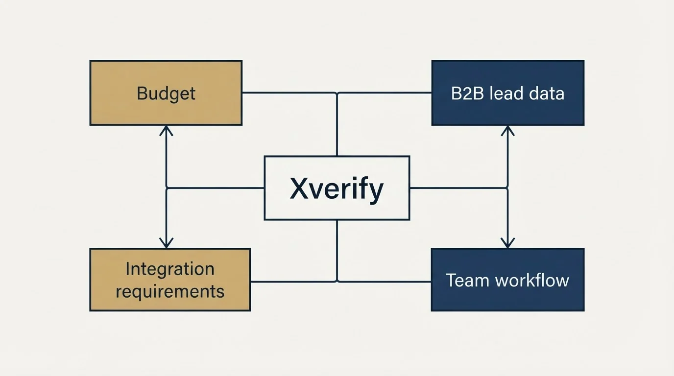 Schematic: How to Choose the Right Alternative (Xverify, Budget, B2B lead data, Integration requirements)