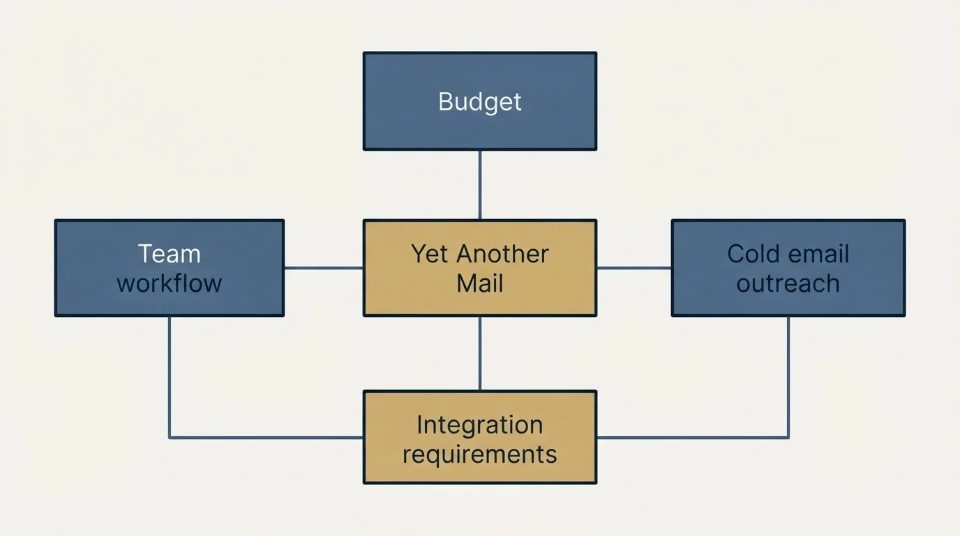Schematic: How to Choose the Right Alternative (Yet Another Mail, Budget, Cold email outreach, Integration requirements)