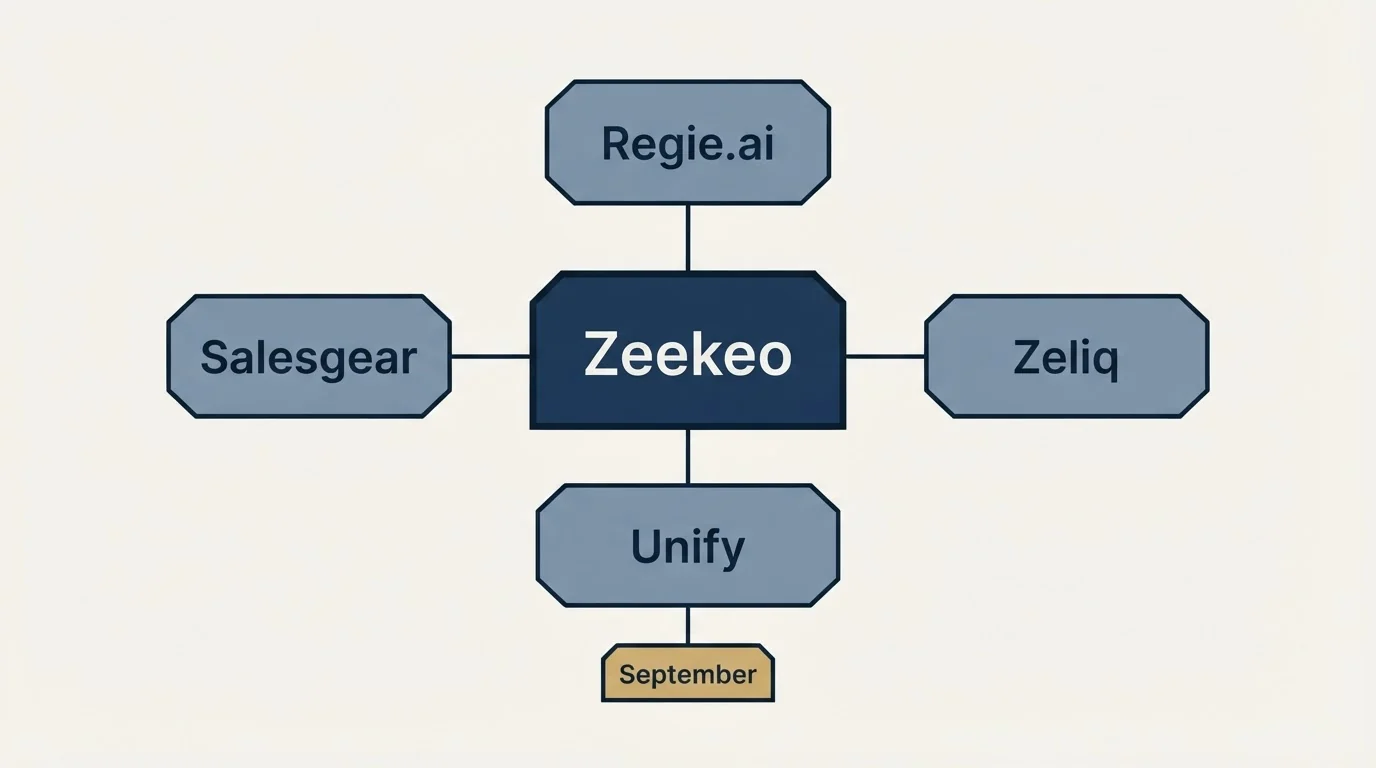 Schematic: Final Recommendation (Zeekeo, Regie.ai, Salesgear, Zeliq)