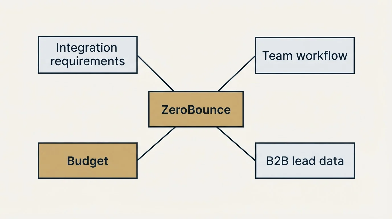 Schematic: How to Choose the Right Alternative (ZeroBounce, Budget, B2B lead data, Integration requirements)