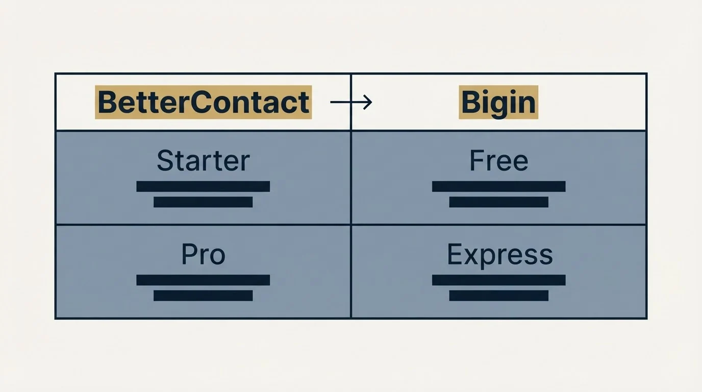 Pricing table: Pricing Comparison (BetterContact, Bigin, Starter, Free)