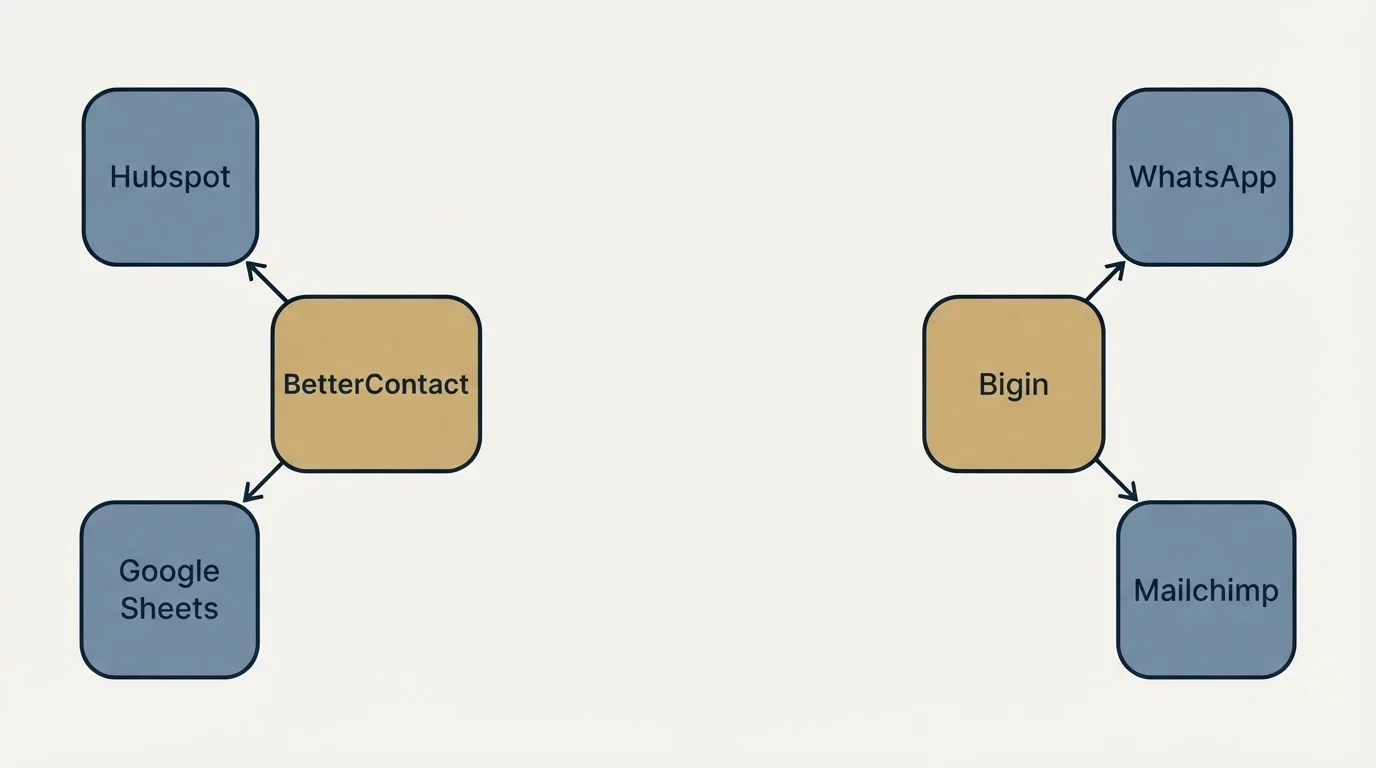 Integration schematic: Integration Ecosystem (BetterContact, Bigin, Hubspot, WhatsApp)