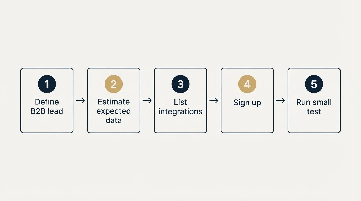 Step sequence: Getting Started Checklist (Define B2B lead, Estimate expected data, List integrations, Sign up)