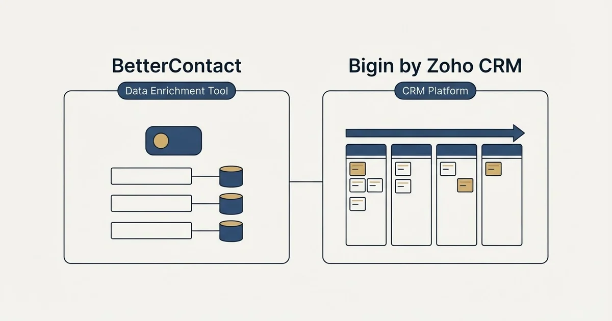 Side-by-side panels: BetterContact vs Bigin by Zoho CRM (Data Enrichment Tool, CRM Platform)