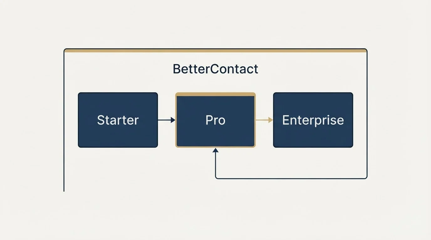 Pricing panels: Pricing Comparison (BetterContact, Starter, Pro, Enterprise)