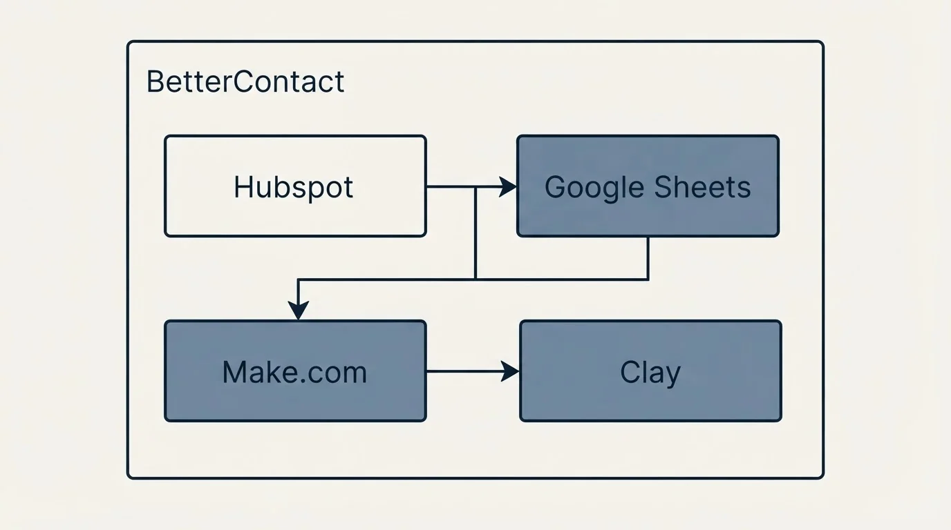 Integration schematic: Integration Ecosystem (BetterContact, Hubspot, Google Sheets, Make.com)