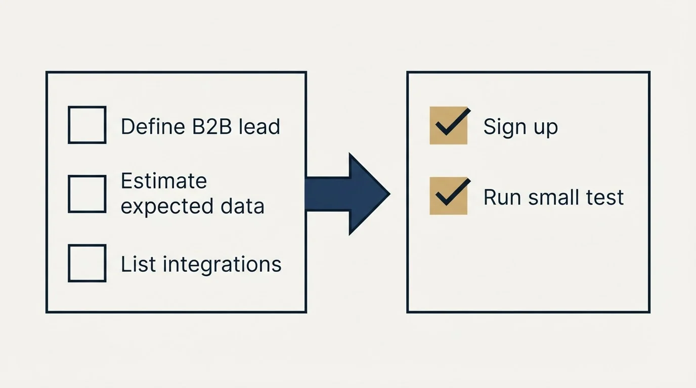 Before-and-after steps: Getting Started Checklist (Define B2B lead, Estimate expected data, List integrations, Sign up)