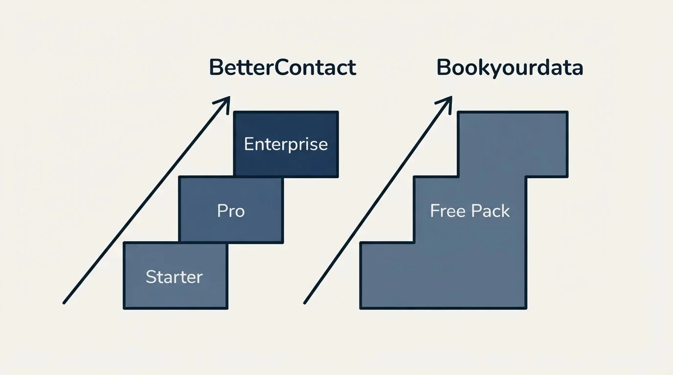 Pricing ladder: Pricing Comparison (BetterContact, Bookyourdata, Starter, Free Pack)