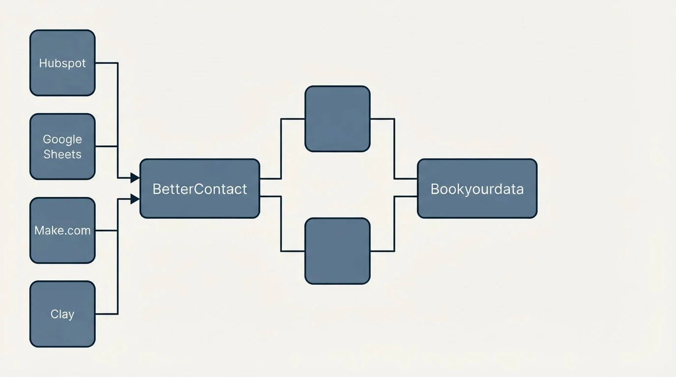 Integration flow: Integration Ecosystem (BetterContact, Bookyourdata, Hubspot, Google Sheets)