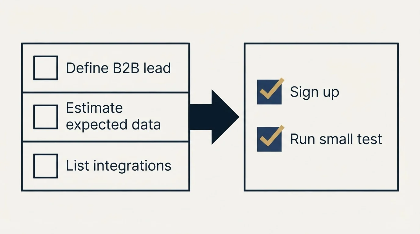 Before-and-after steps: Getting Started Checklist (Define B2B lead, Estimate expected data, List integrations, Sign up)