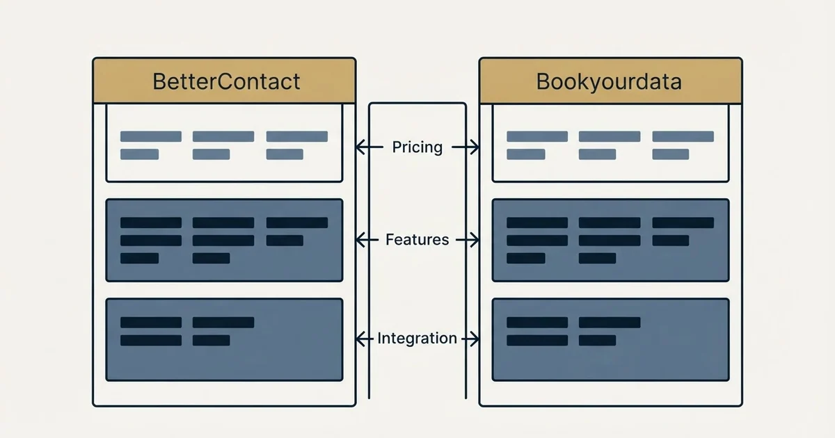 Comparison panel: BetterContact vs Bookyourdata (Pricing, Features, Integration)