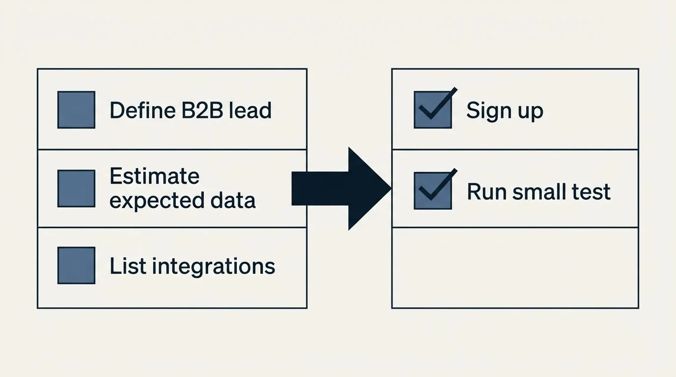 Before-and-after steps: Getting Started Checklist (Define B2B lead, Estimate expected data, List integrations, Sign up)