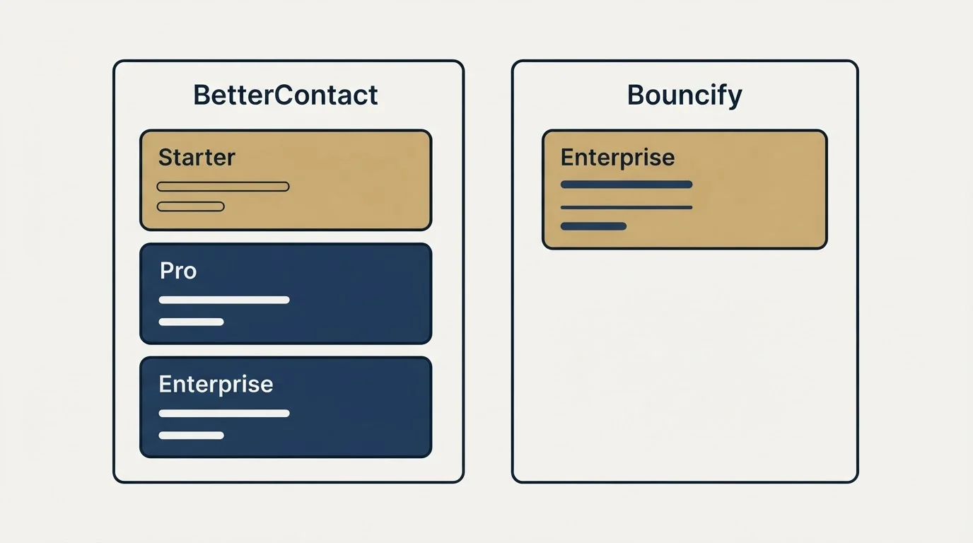 Pricing panels: Pricing Comparison (BetterContact, Bouncify, Starter, Enterprise)