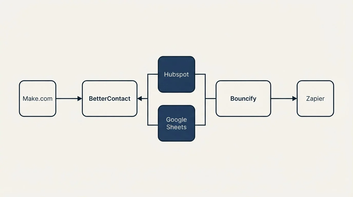 Integration flow: Integration Ecosystem (BetterContact, Bouncify, Hubspot, Google Sheets)