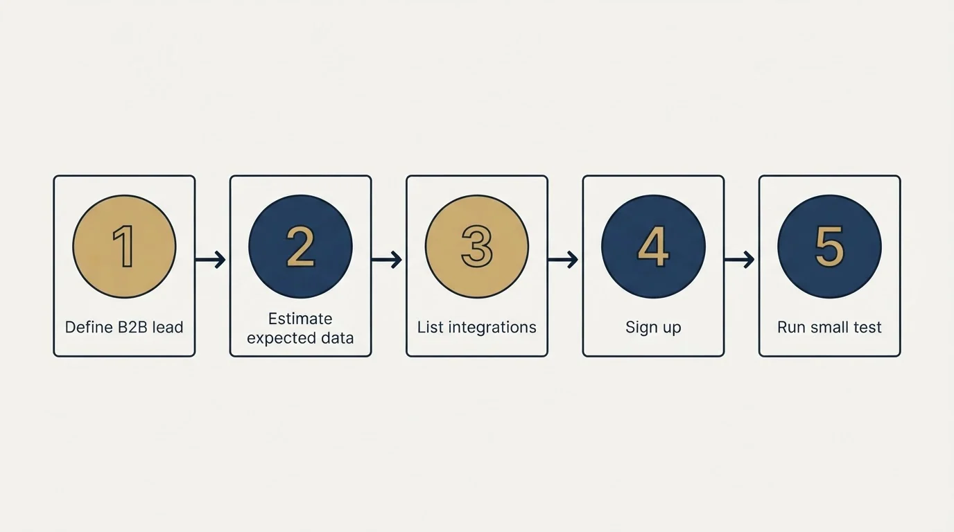 Step sequence: Getting Started Checklist (Define B2B lead, Estimate expected data, List integrations, Sign up)