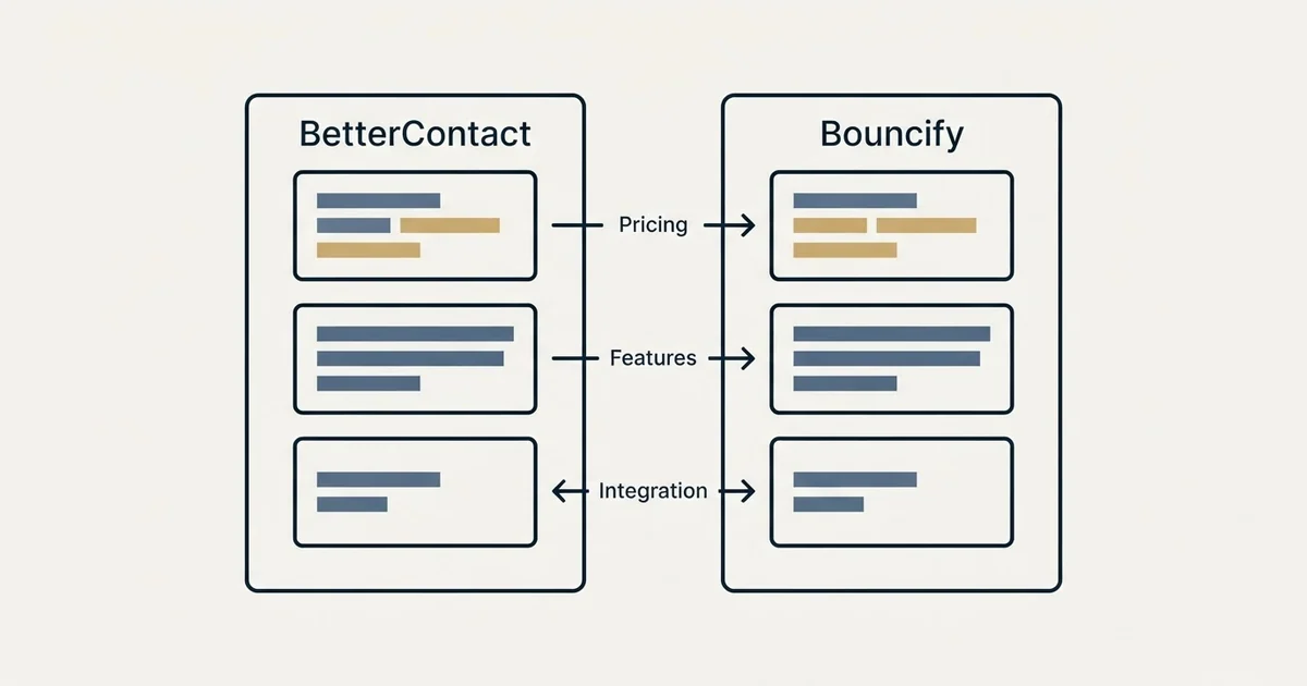 Comparison panel: BetterContact vs Bouncify (Pricing, Features, Integration)