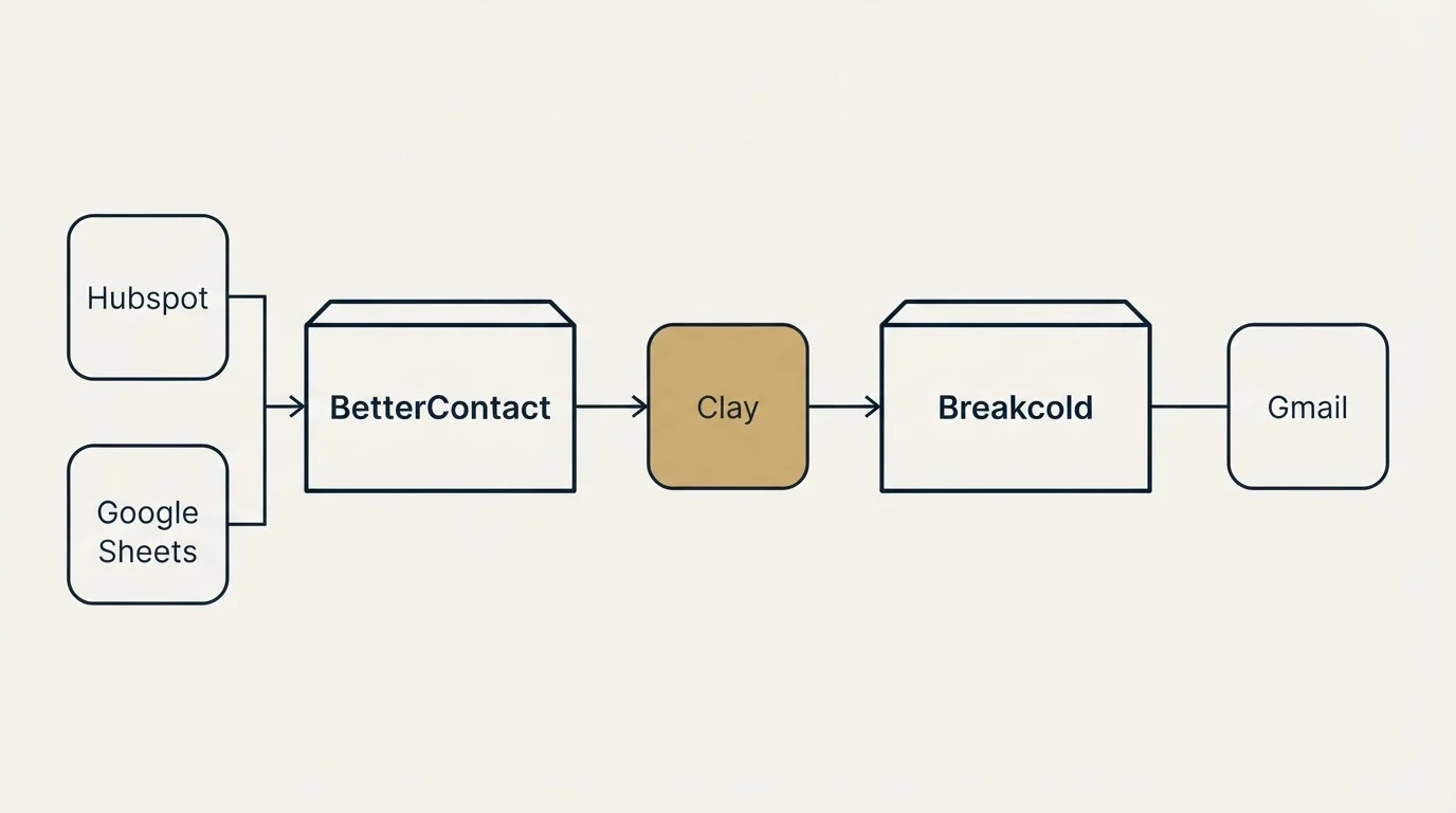 Integration flow: Integration Ecosystem (BetterContact, Breakcold, Clay, Hubspot)