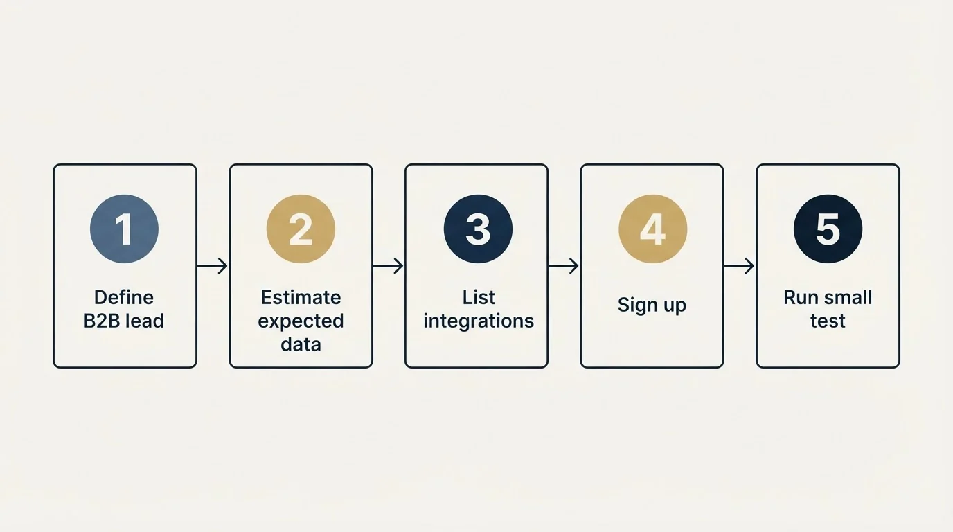 Step sequence: Getting Started Checklist (Define B2B lead, Estimate expected data, List integrations, Sign up)