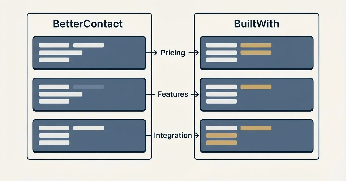 Comparison panel: BetterContact vs BuiltWith (Pricing, Features, Integration)