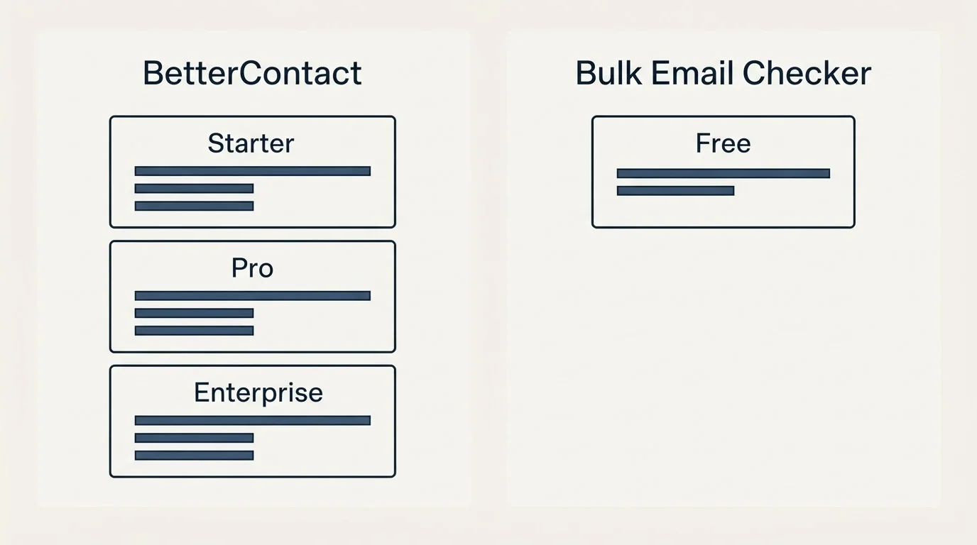 Pricing panels: Pricing Comparison (BetterContact, Bulk Email Checker, Starter, Free)