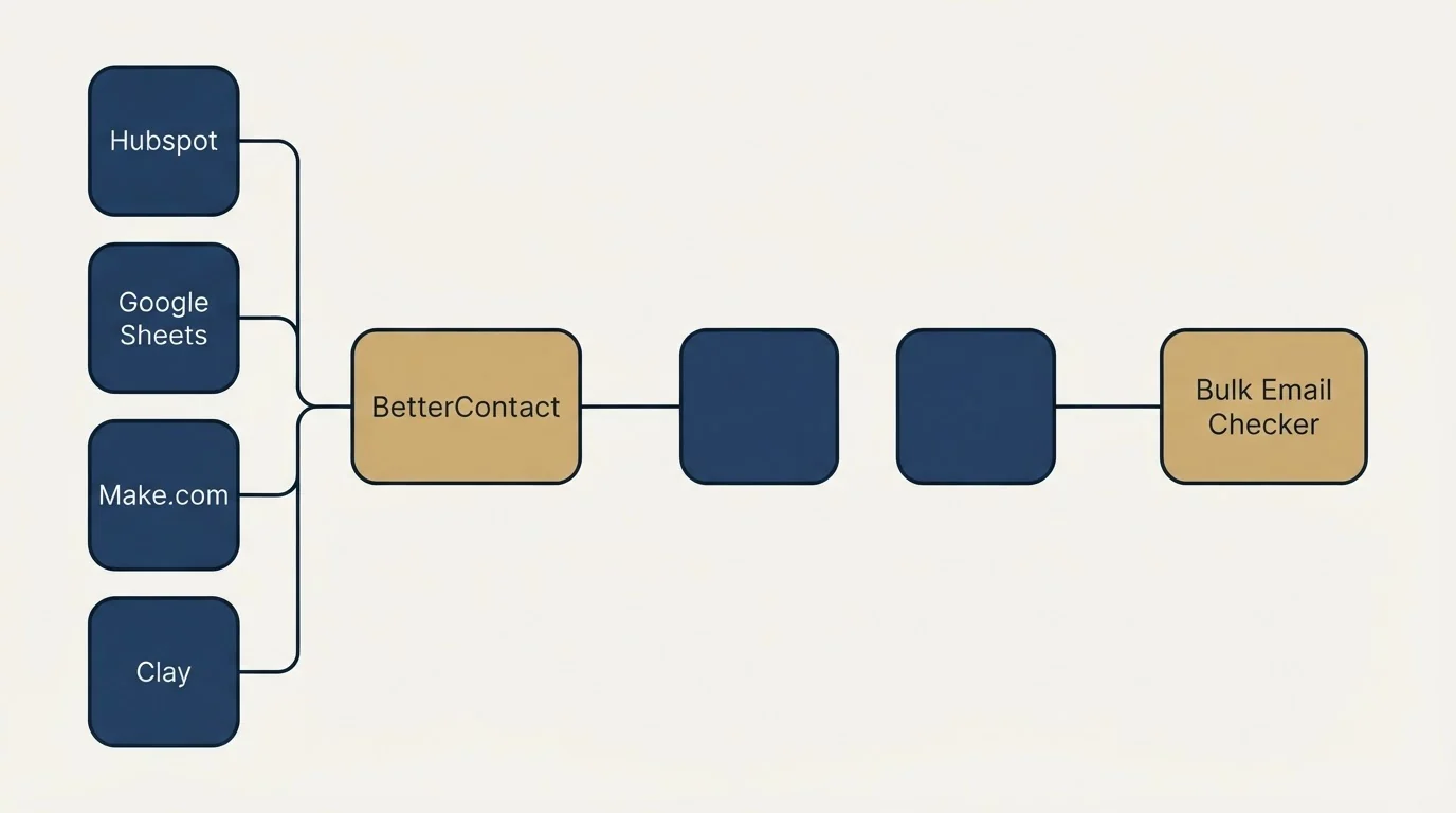 Integration schematic: Integration Ecosystem (BetterContact, Bulk Email Checker, Hubspot, Google Sheets)