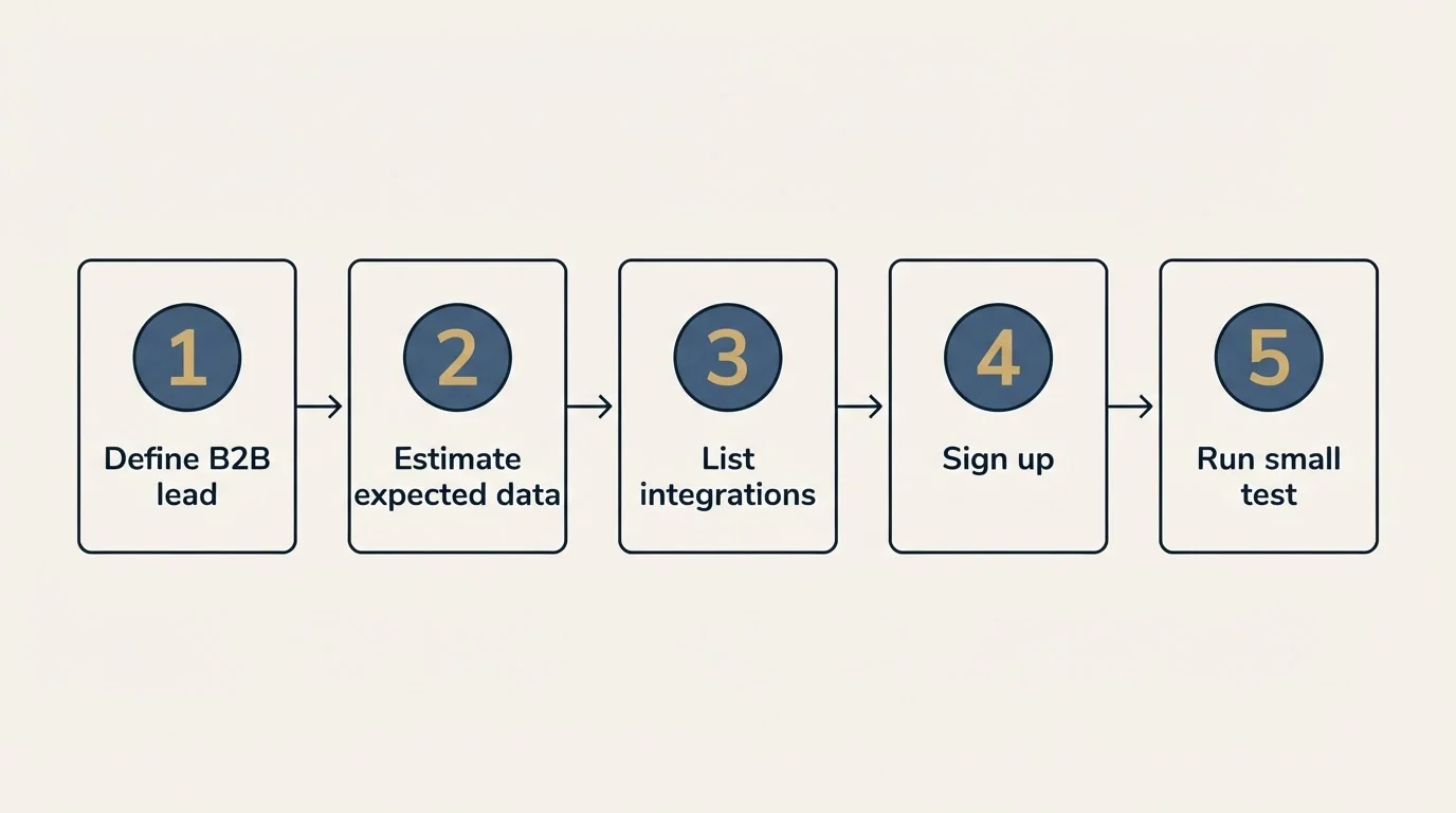 Step sequence: Getting Started Checklist (Define B2B lead, Estimate expected data, List integrations, Sign up)