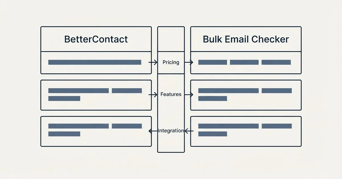 Comparison panel: BetterContact vs Bulk Email Checker (Pricing, Features, Integration)