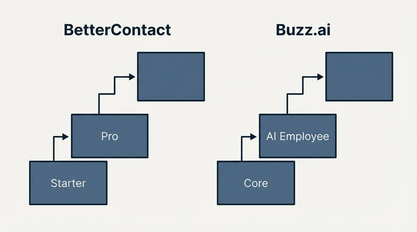 Pricing ladder: Pricing Comparison (BetterContact, Buzz.ai, Starter, Core)
