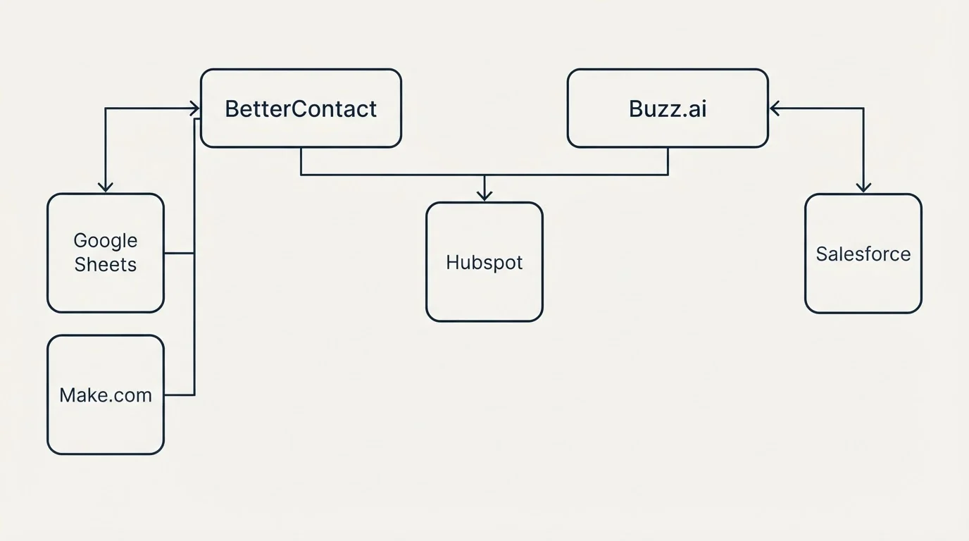 Integration grid: Integration Ecosystem (BetterContact, Buzz.ai, Hubspot, Google Sheets)